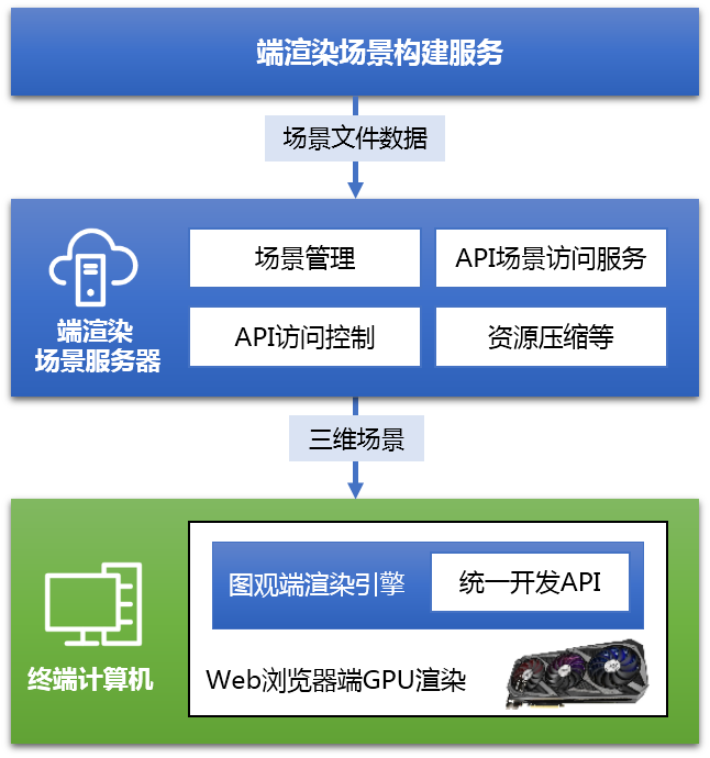 端渲染場景服務器 功能架構.png