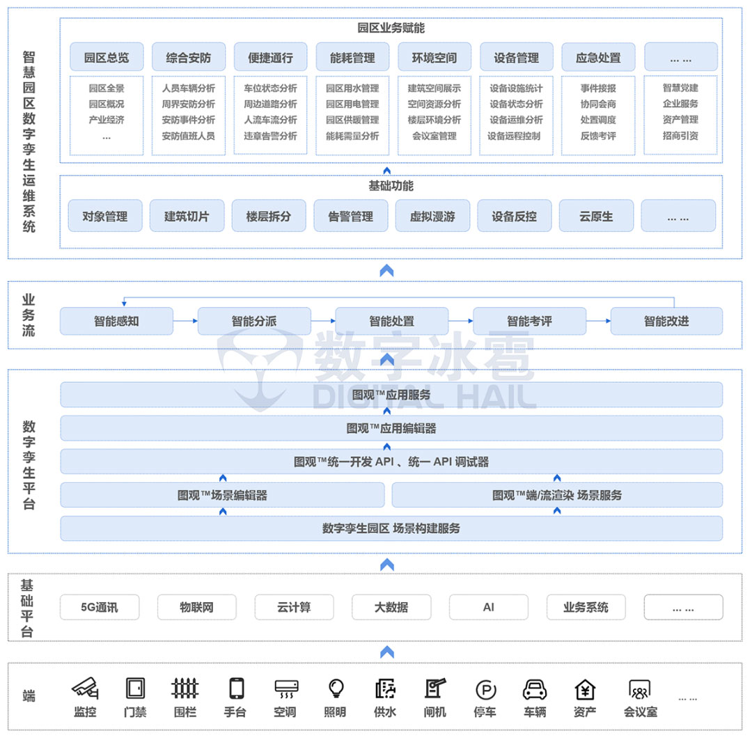 智慧園區數字孿生運維系統技術架構圖