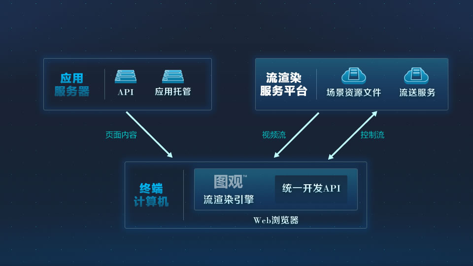圖觀?流渲染架構(gòu) 概述