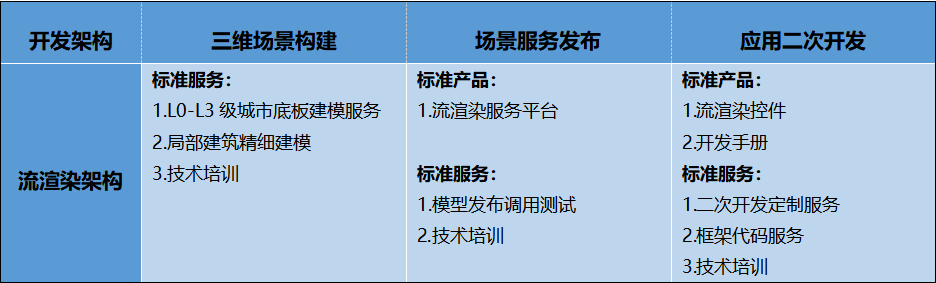 圖觀?流渲染架構(gòu) 技術(shù)產(chǎn)品