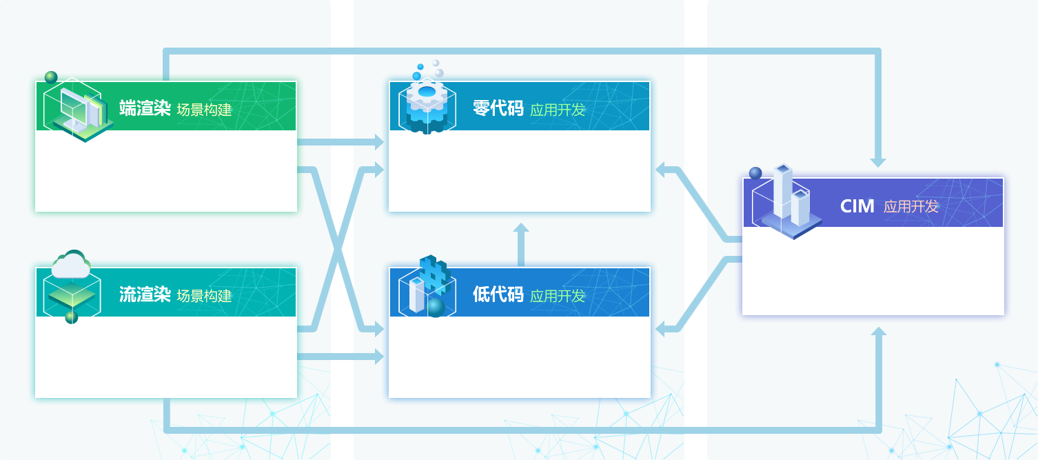 全流程開發工具鏈-場景服務