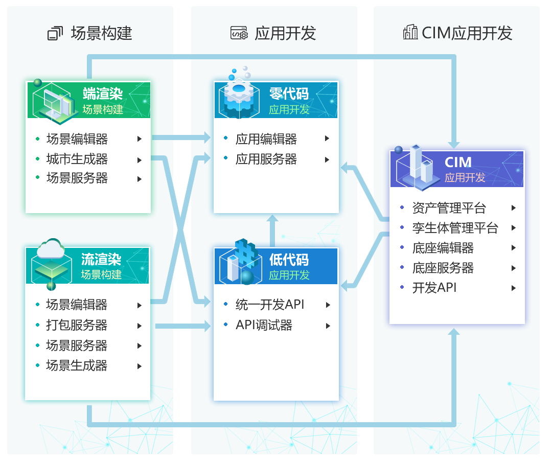 全流程開發工具鏈-場景服務