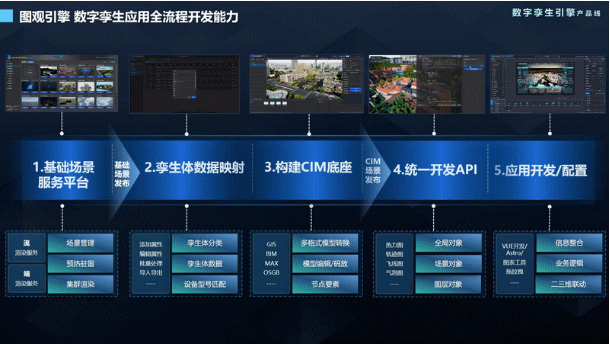 場景底座構(gòu)建服務(wù)+技術(shù)平臺 交付模式