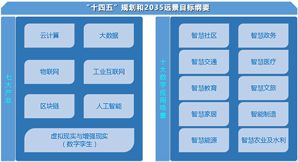 “數字孿生城市”寫入“十四五”規劃