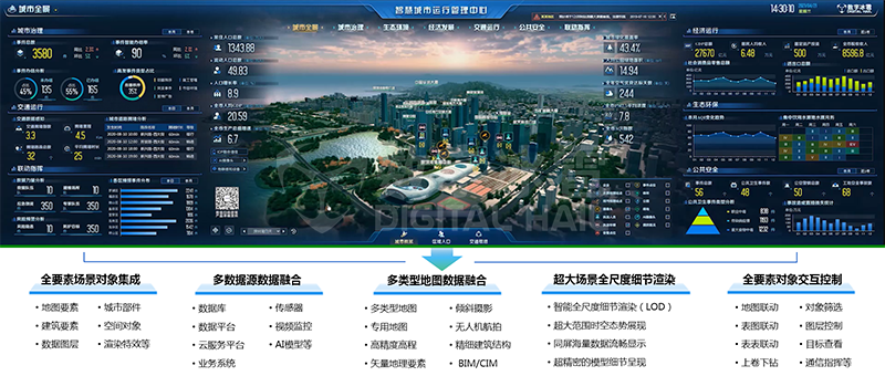 標準 城市/園區 數字孿生IOC
