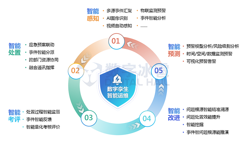 進階階段：從局部打通，到全局運維