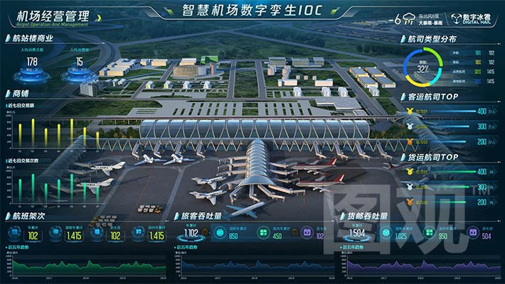 智慧機場-機場經營管理監測